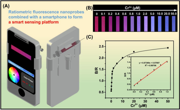 New Portable Fluorescence Sensors Enable Targeted Detection of Heavy Metal Chromiu (Ⅲ) in Environment