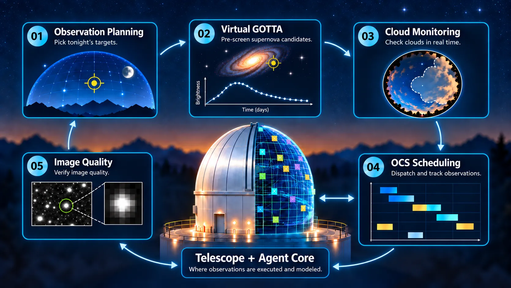 NAOC Tests AI Agents for Telescope Observation