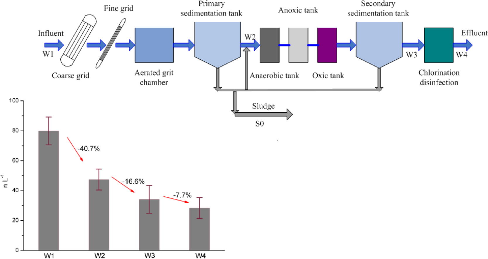 Transfer and fate of microplastics during the conventional activated sludge process in one wastewater treatment plant of China(WBG).jpg