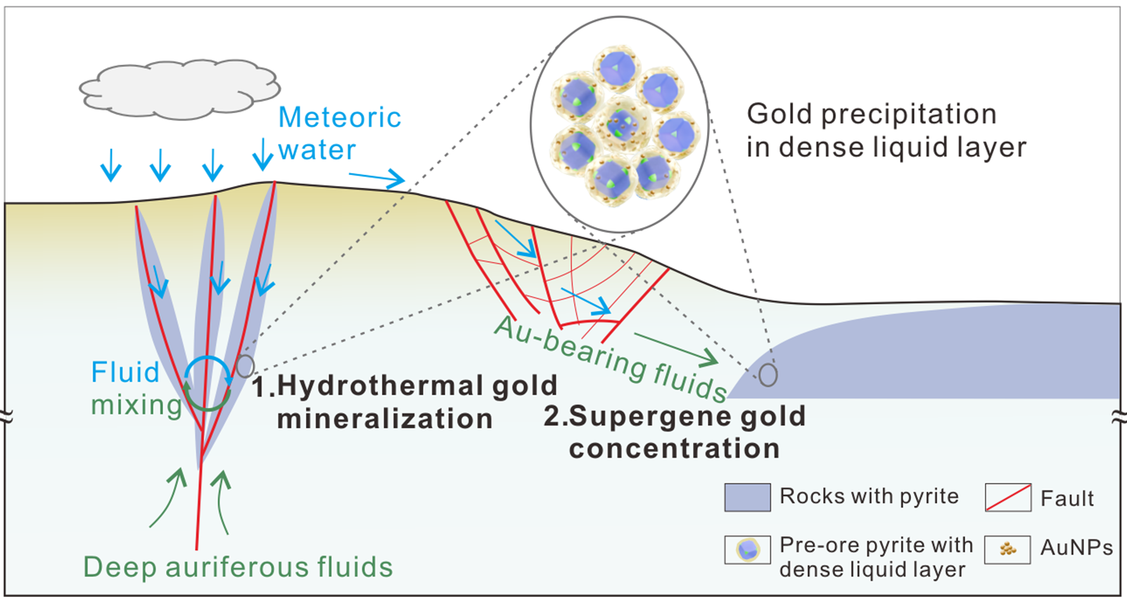 金鉱石‐水界面における金沈殿メカニズムの解明 （Scientists Reveal Gold Precipitation Mechanism at Pyrite-Water Interface）