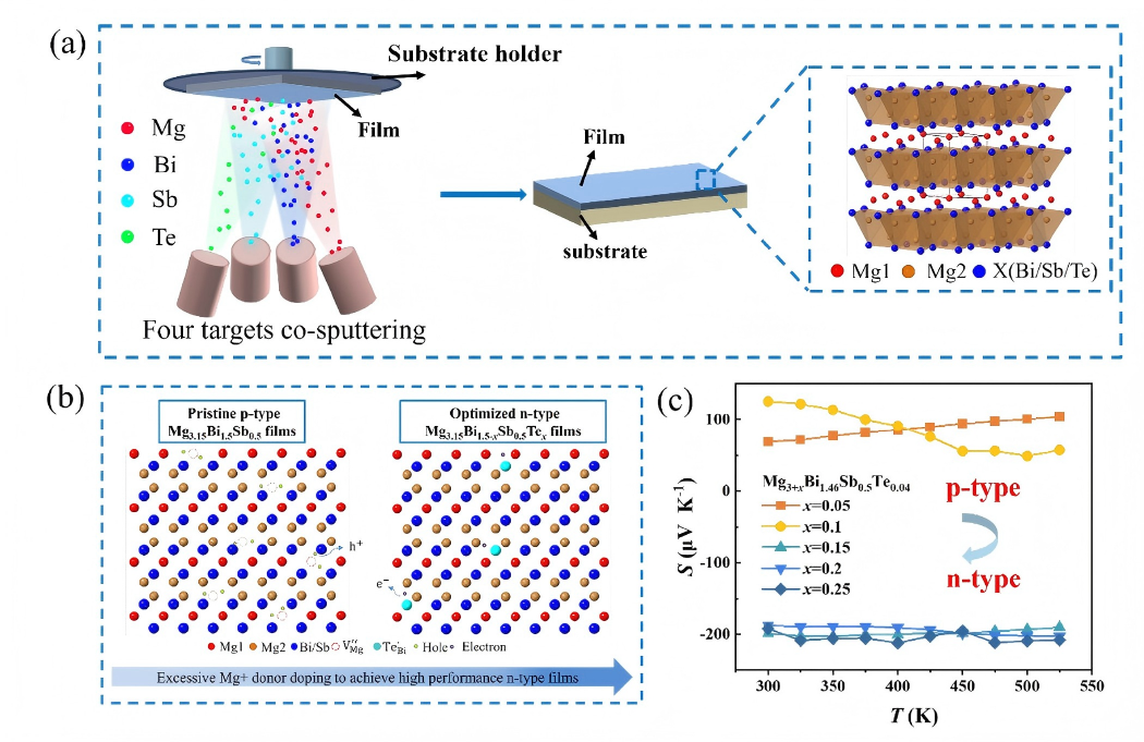 デュアル欠陥工学戦略によりN型熱電薄膜の性能を向上（Dual-Defect Engineering Strategy Boosts N-Type Thermoelectric Thin Film Performance）