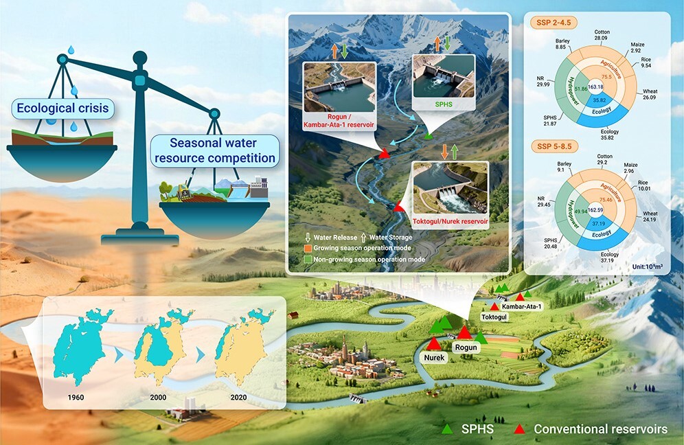 アラル海流域の越境水配分戦略を提案（Researchers Propose Transboundary Water Allocation Strategy for Aral Sea Basin in Central Asia）