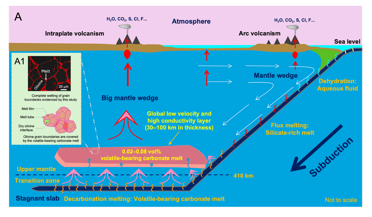 上部マントルの炭酸塩メルトにおける超濡れ挙動の原因を解明 (New Study Reveals Volatiles Trigger Super-Wetting Behavior in Carbonate Melts Within Upper Mantle)