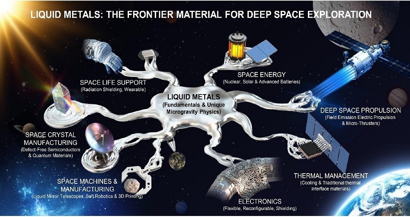 液体金属が将来の深宇宙探査の重要材料であることを特定（Scientists Identify Liquid Metals as Vital Materials for Future Deep-Space Missions）