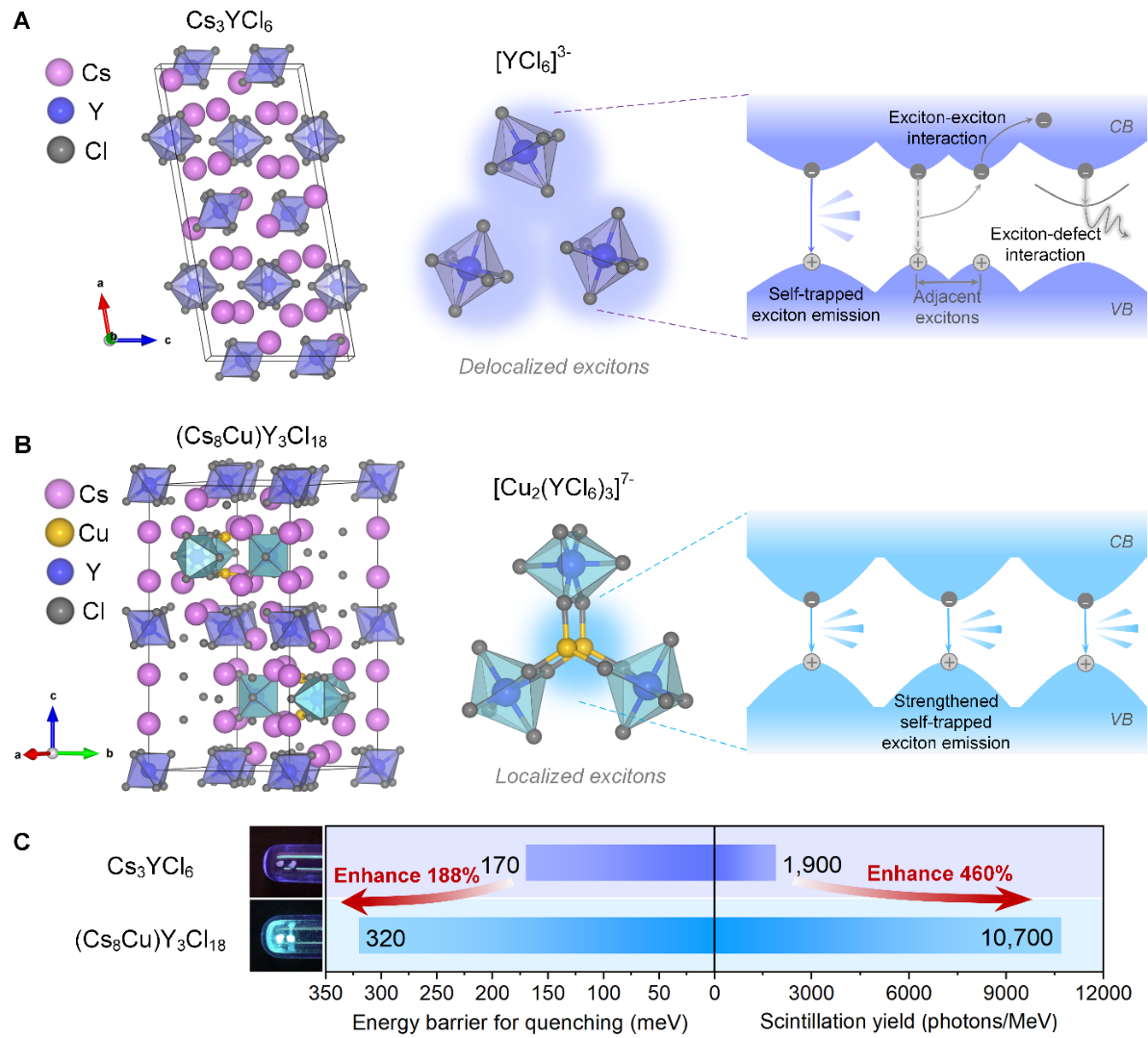 ハロゲン化物シンチレータの発光効率向上技術を開発（New Strategy Enhances Light Output in Halide Scintillators）