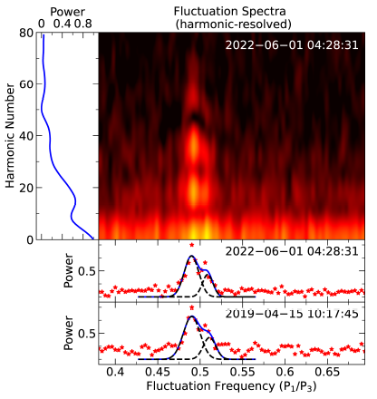 パルサーが3種類の異なる放射変動を示すことを発見（Study Reveals a Pulsar Exhibits Three Distinct Emission Variations）