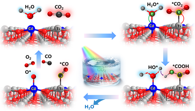 Study Reveals How Single-Atom Cu-TiO<sub>2</sub> Photocatalysts Promote CO<sub>2</sub>-to-CO Conversion
