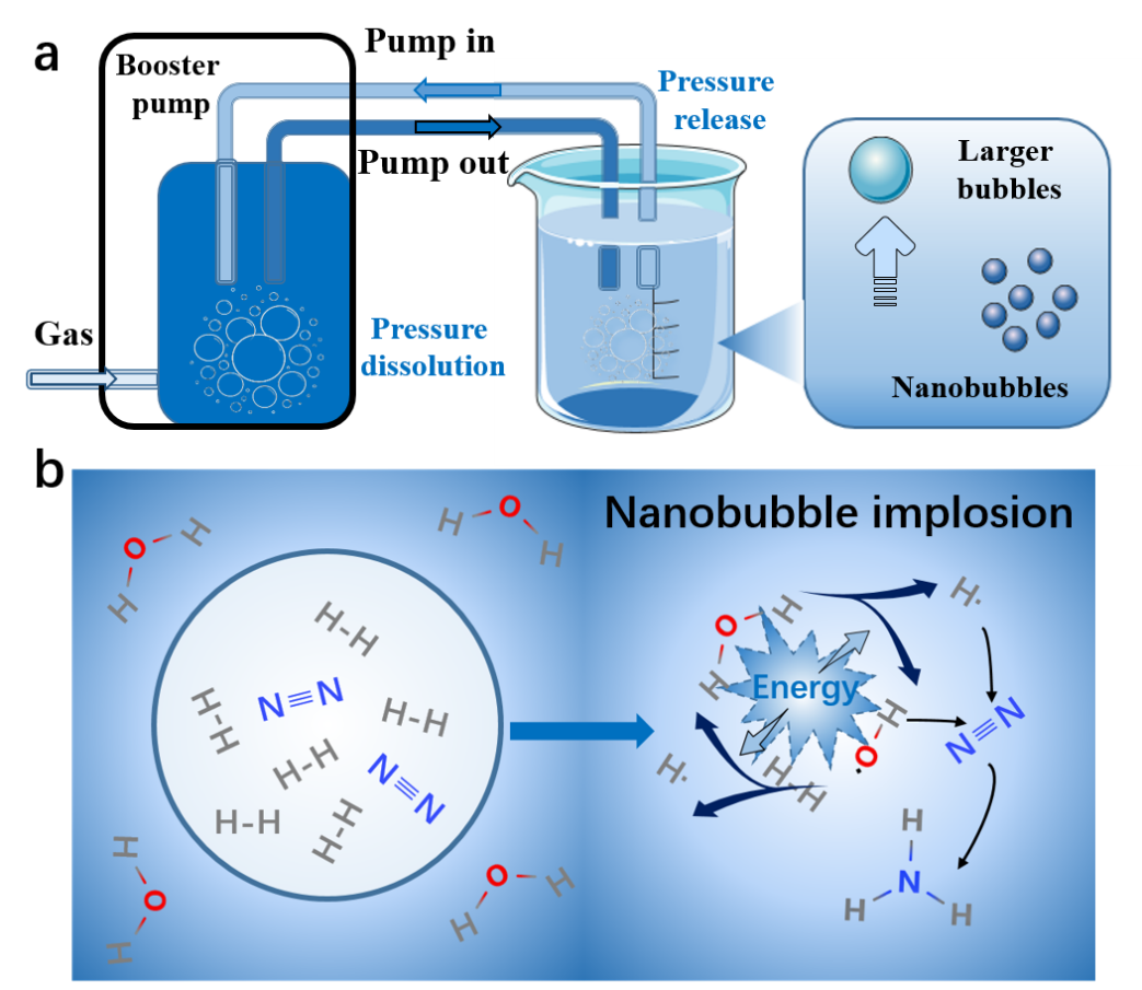 ナノバブル化学により、穏和な条件下で触媒を必要としないアンモニア合成を実現(Nanobubble Chemistry Enables Catalyst-Free Ammonia Synthesis Under Mild Conditions) ナノバブル化学により、穏和な条件下で触媒を必要としないアンモニア合成を実現(Nanobubble Chemistry Enables Catalyst-Free Ammonia Synthesis Under Mild Conditions)