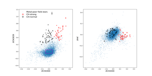 44 CN-strong CH-normal stars (N-rich stars, black pluses), and 35 CN-strong CH-strong stars (CH stars, red pluses).png