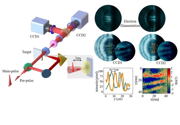 Ultrashort Laser Pulses Generate Extremely Powerful Magnetic Field