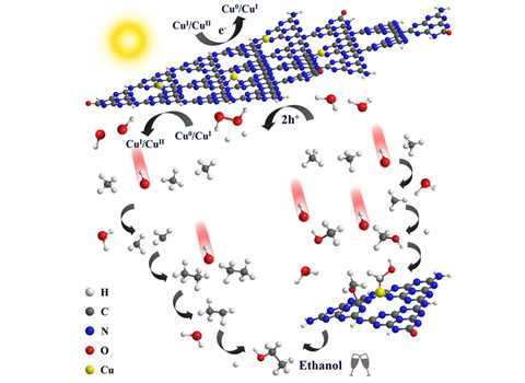 Photocatalytic methane conversion over Cu modified polymeric carbon nitride