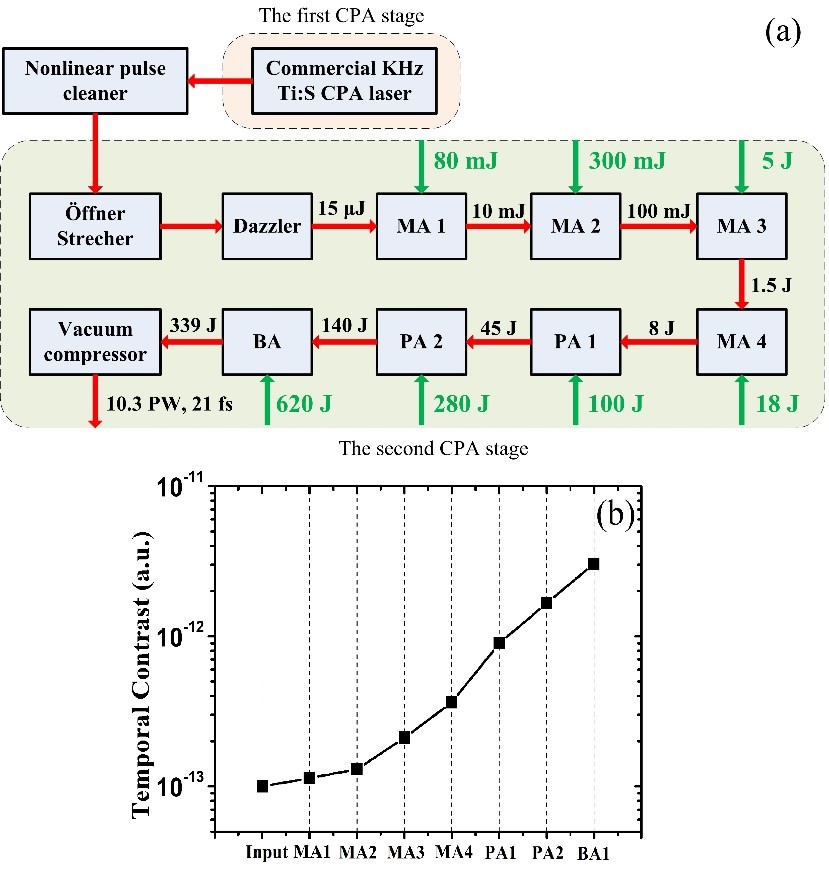 (a) Layout of the current SULF-10PW laser. (b) Evolution of the temporal contrast.jpg