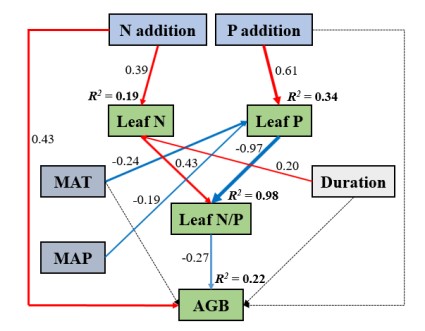 Structural equation model (SEM) analysis of multivariate relationships