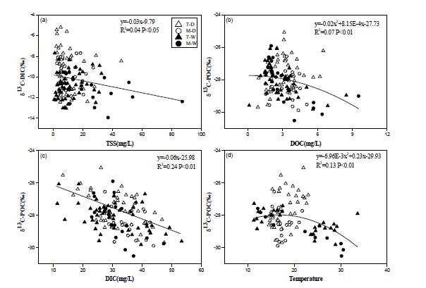 Relationships of δ13C-DIC with TSS (a), as well as δ13C-POC with DOC (b), DIC (c) and water temperature (d). (Image by WBG).jpg