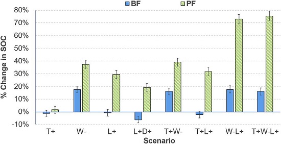 Percent (%) change in total soil organic carbon (SOC) in the simulations by the model under different scenarios.jpg