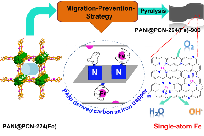 Migration-prevention Strategy Developed to Fabricate Single-atom Catalysts