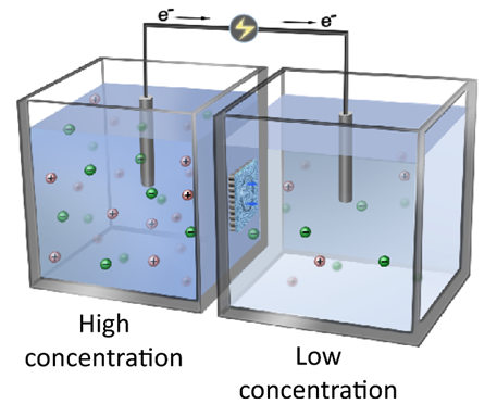 High-performance Silk-based Hybrid Membranes Employed for Osmotic Energy Conversion