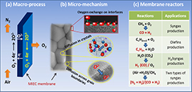 Scientists Review Recent Advances of Oxygen Permeable Membranes