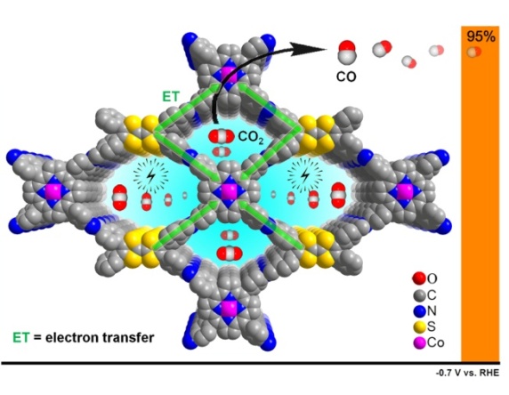 Covalent Organic Frameworks with High Electron Transfer Efficiency Enhance Electrocatalytic Reduction of CO<SUB>2</SUB>