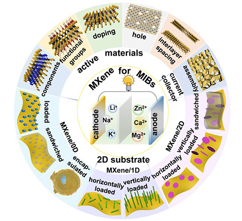 Recent advances in design and engineering of MXene-based