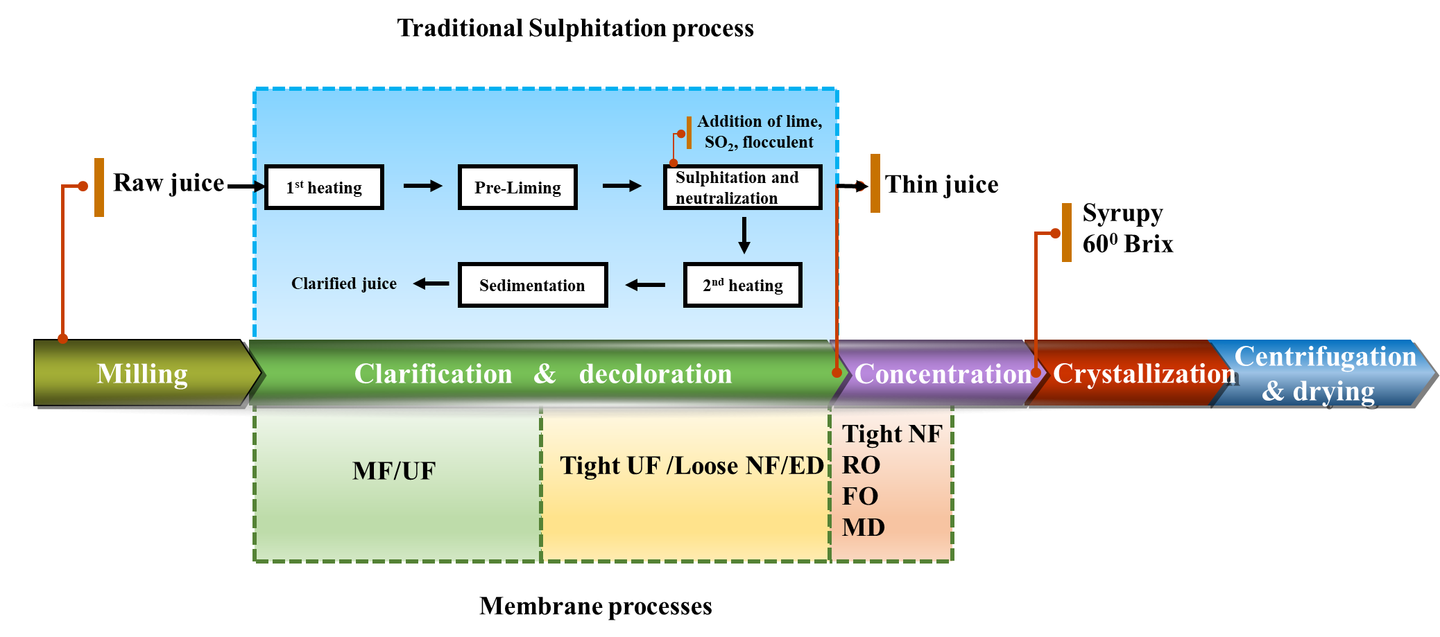 sugar processing