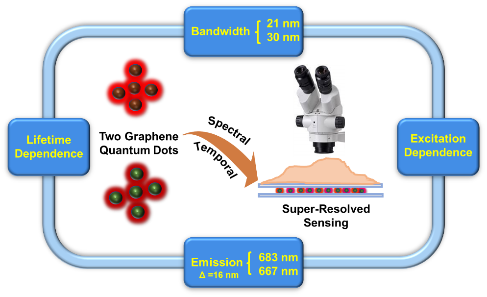 Graphene Quantum Dots Achieve High-resolution Imaging