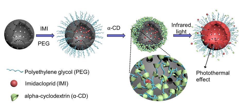 Infrared Light-responsive Controlled-release Pesticide Helps to Regulate Pesticide Release