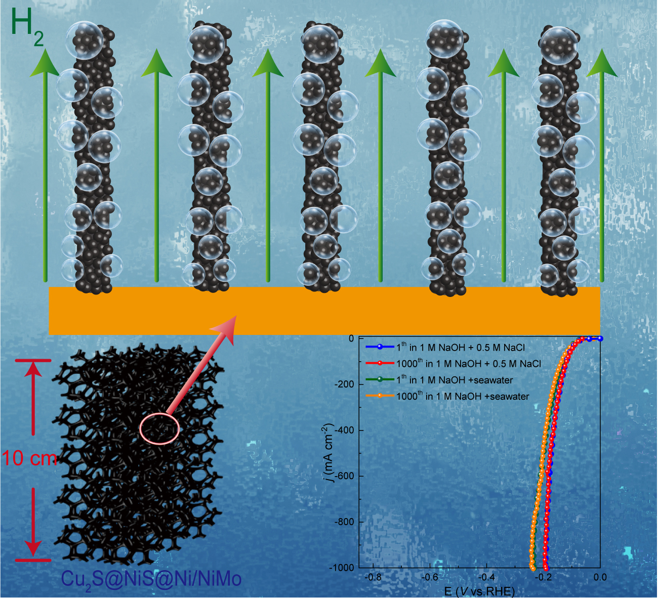 The hybrid cathode for high-performance hydrogen generation