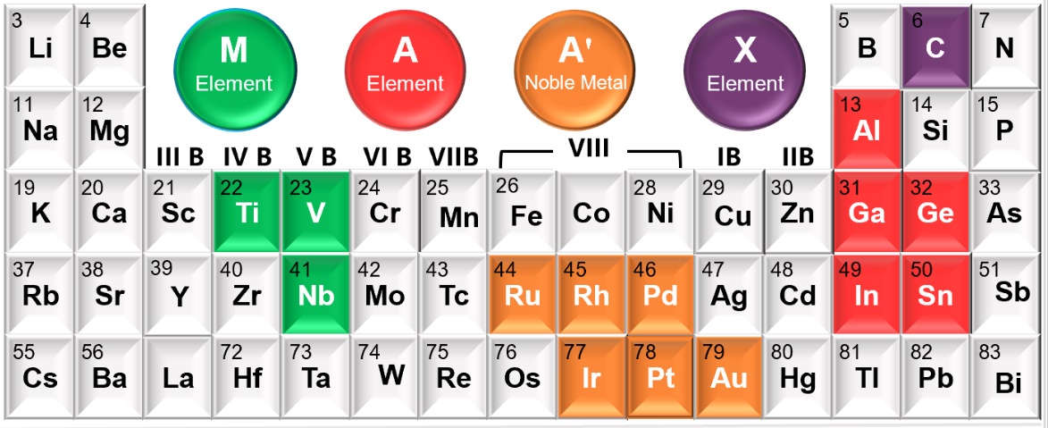 The periodic table with all elements incorporated in noble metal-occupied MAX Phases