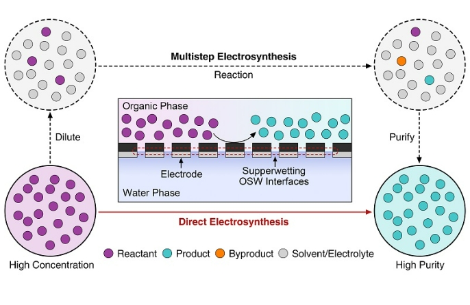 Electrosynthesis routes analysis