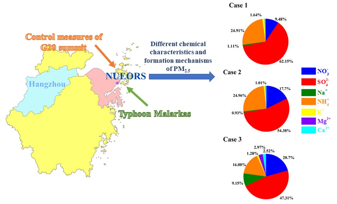 The different chemical characteristics of PM2.5 in the cases under emission control