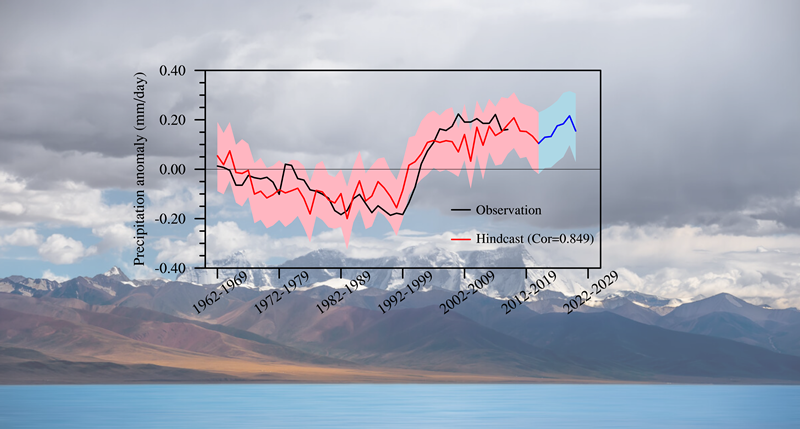 Climate Models Can Predict Decadal Rainfall Variations on Tibetan Plateau