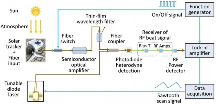 Semiconductor Optical Amplifier Helps High-precision Measurements of Atmospheric CO<SUB>2</SUB> Column
