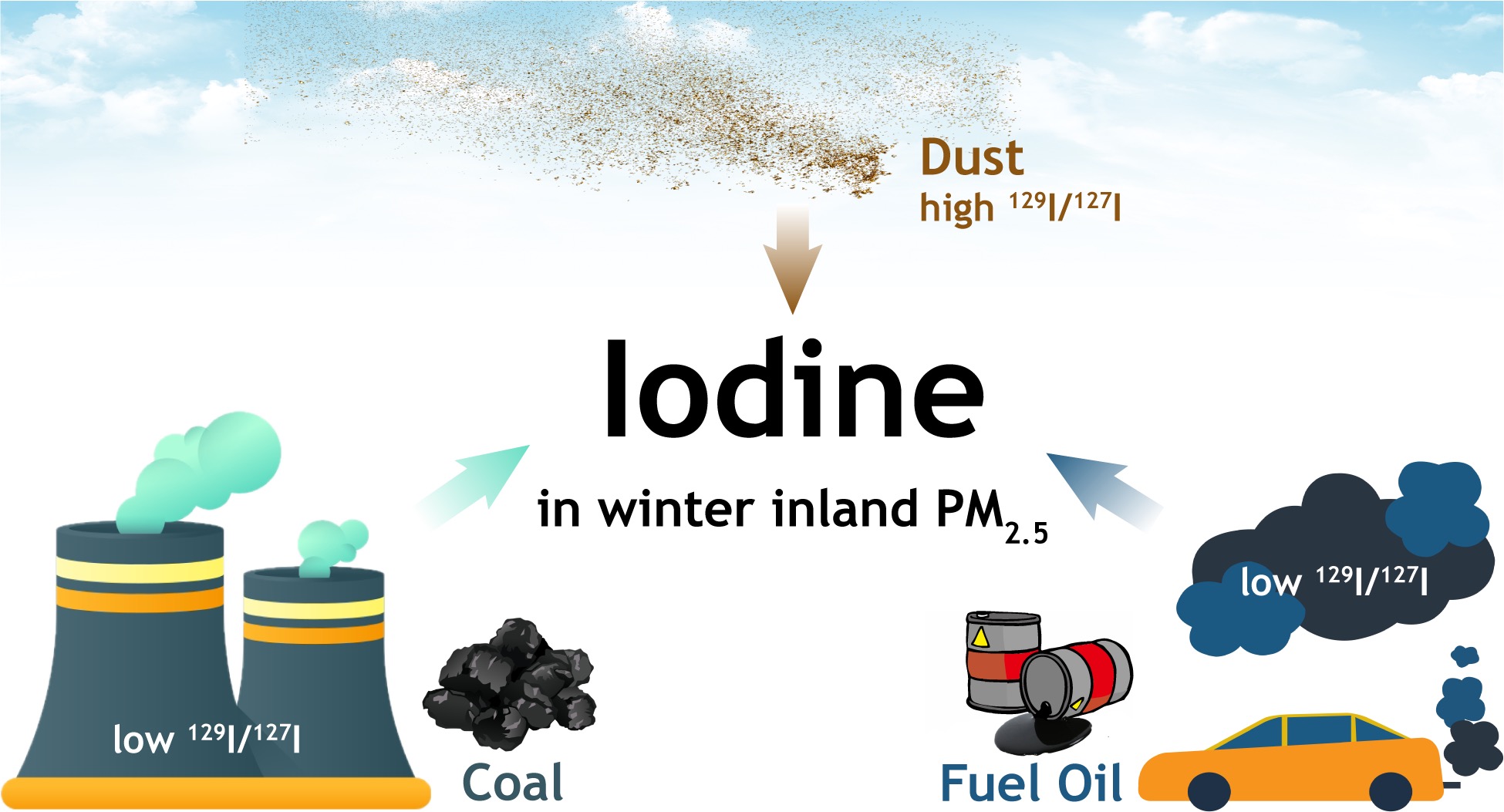 Iodine in winter inland PM2.5.jpg