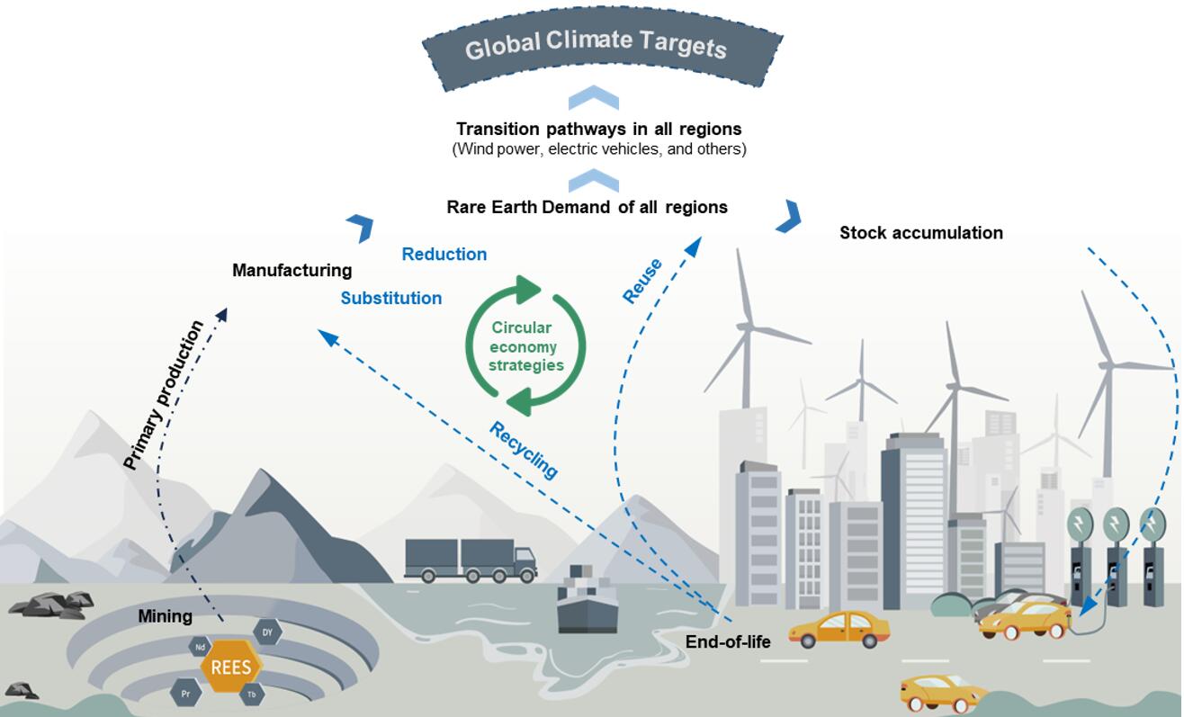 Researchers Reveal Significance of Rare-earth Circular Economy in Promoting Global Low-carbon Transition