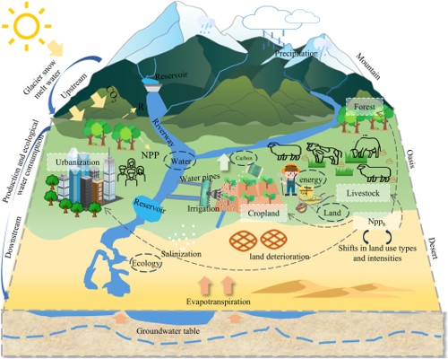 Central Asia Is Beyond Safe Operating Space, Study Reveals
