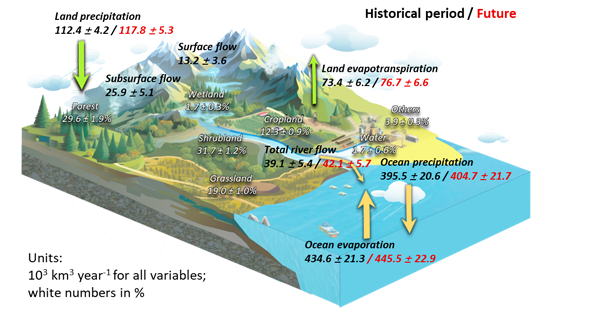 Research Finds Models Overestimate River Flow Rises