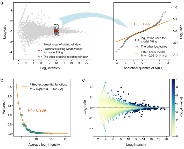 Workflow of MAP model to compare two iTRAQ quantitative proteomic profiles.png