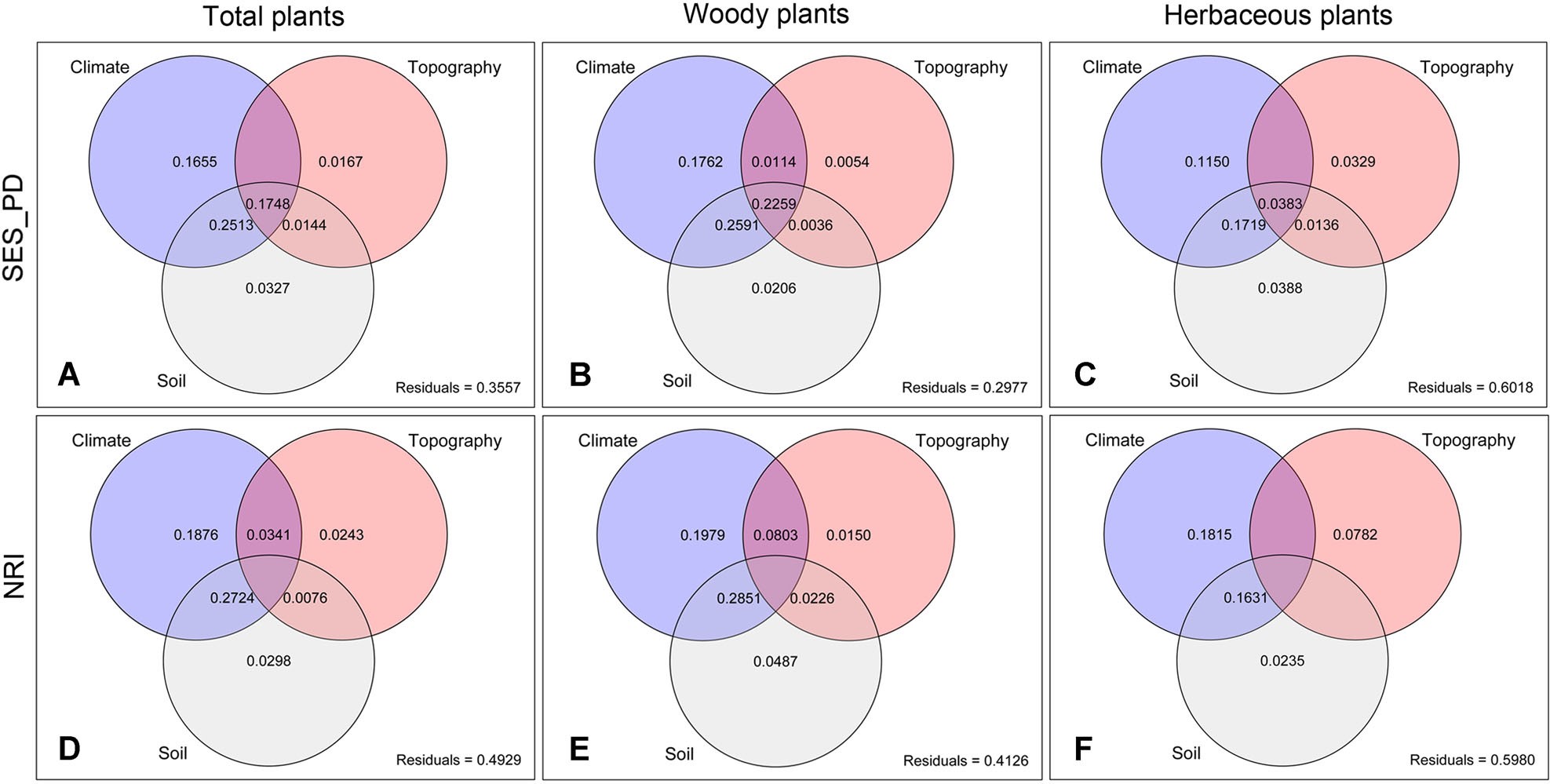 Variation partitioning of SES_PD and NRI values for total, woody and herbaceous plants（Image by Zhou Yadong）.jpg