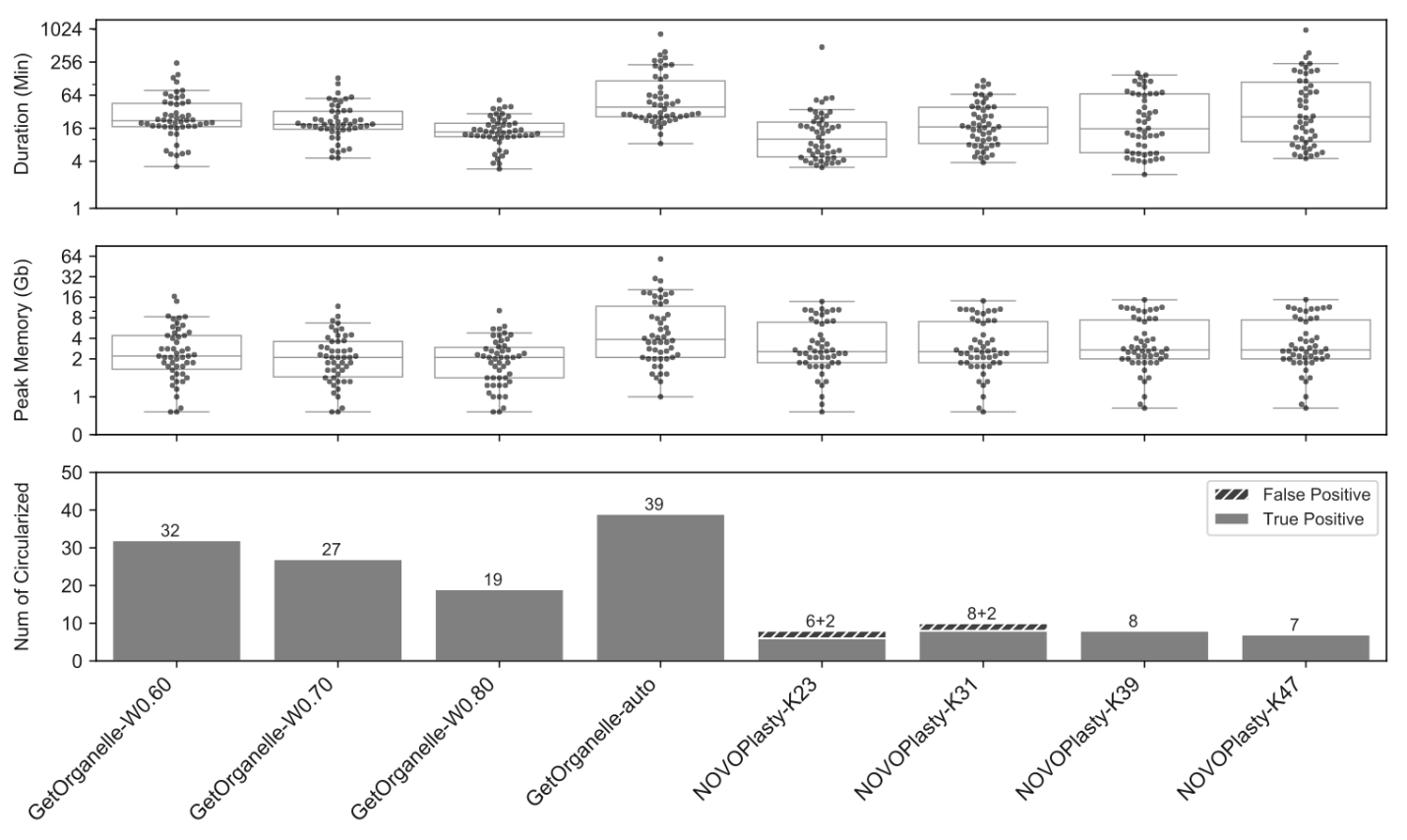 Comparisons of four sets of runs using GetOrganelle and four sets of runs using NOVOPlasty when assembling 50 public plant datasets