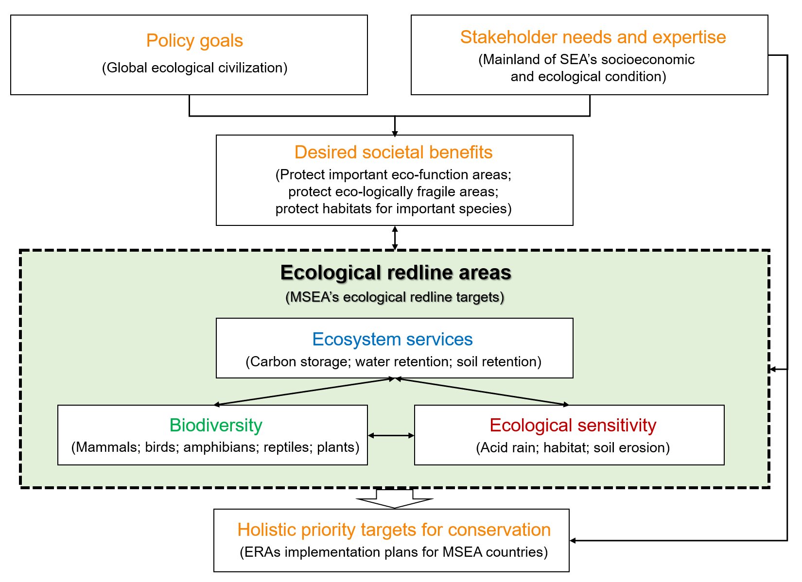 Ecological Redlines: Possible Model for Maintaining Biodiversity in Mainland Southeast Asia