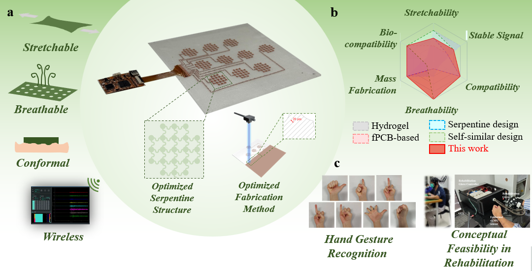 The schematic illustrating the conformal, soft, breathable, wireless epidermal sEMG sensor system and application for hand gesture recognition rehabilitation of stroke hand function.png