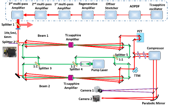 Scientists Demonstrate The Coherent Beam Combining Of Two Beam Femtosecond Laser Pulses Based On Chirped Pulse Amplification Chinese Academy Of Sciences