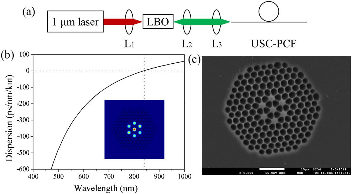 Scientists Realize High Energy White Light Laser from Seven-core Fiber