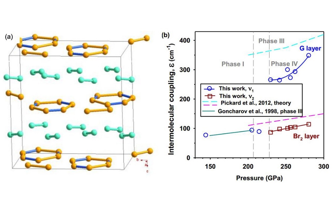 Scientists Reveal Intermolecular Coupling and Fluxional Behavior of Hydrogen in Phase IV