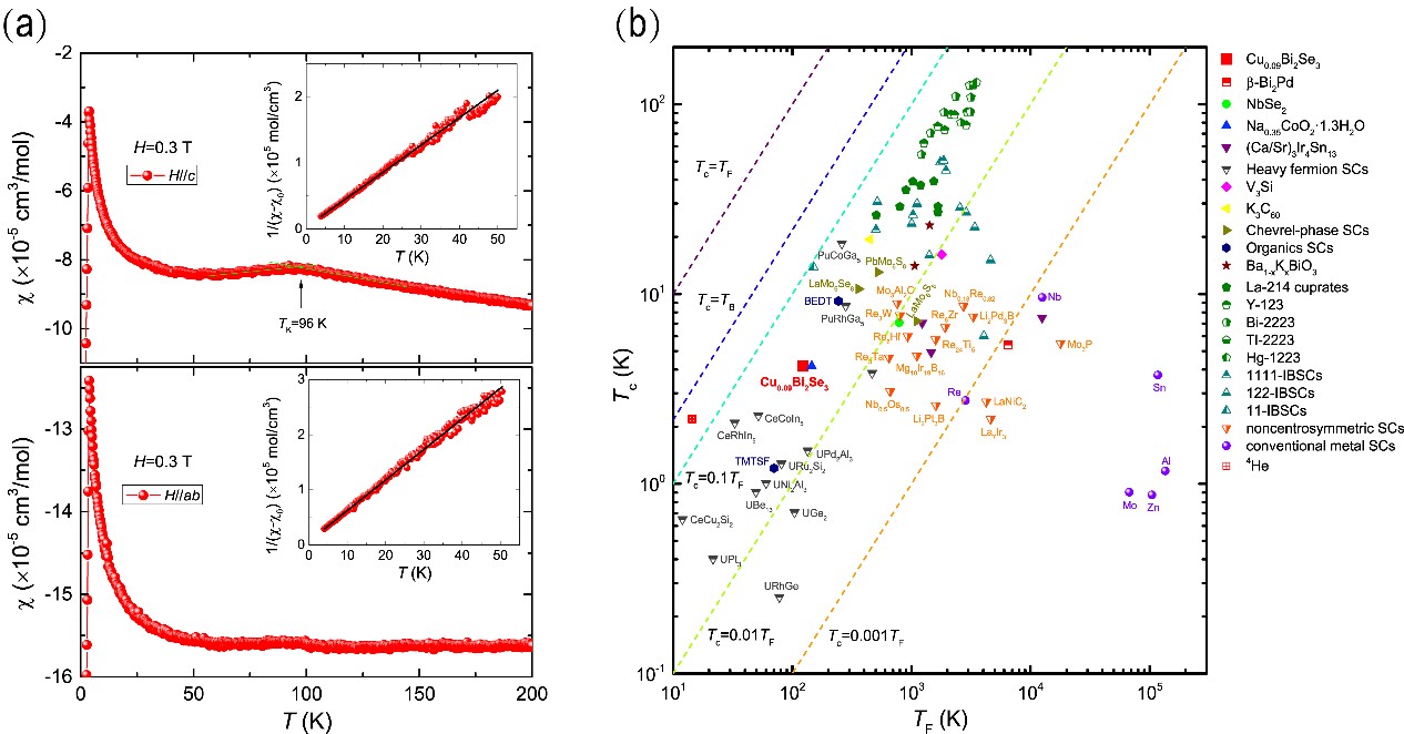 Temperature dependence of magnetic susceptibility under 0.3 T for H//c & H//ab.jpg
