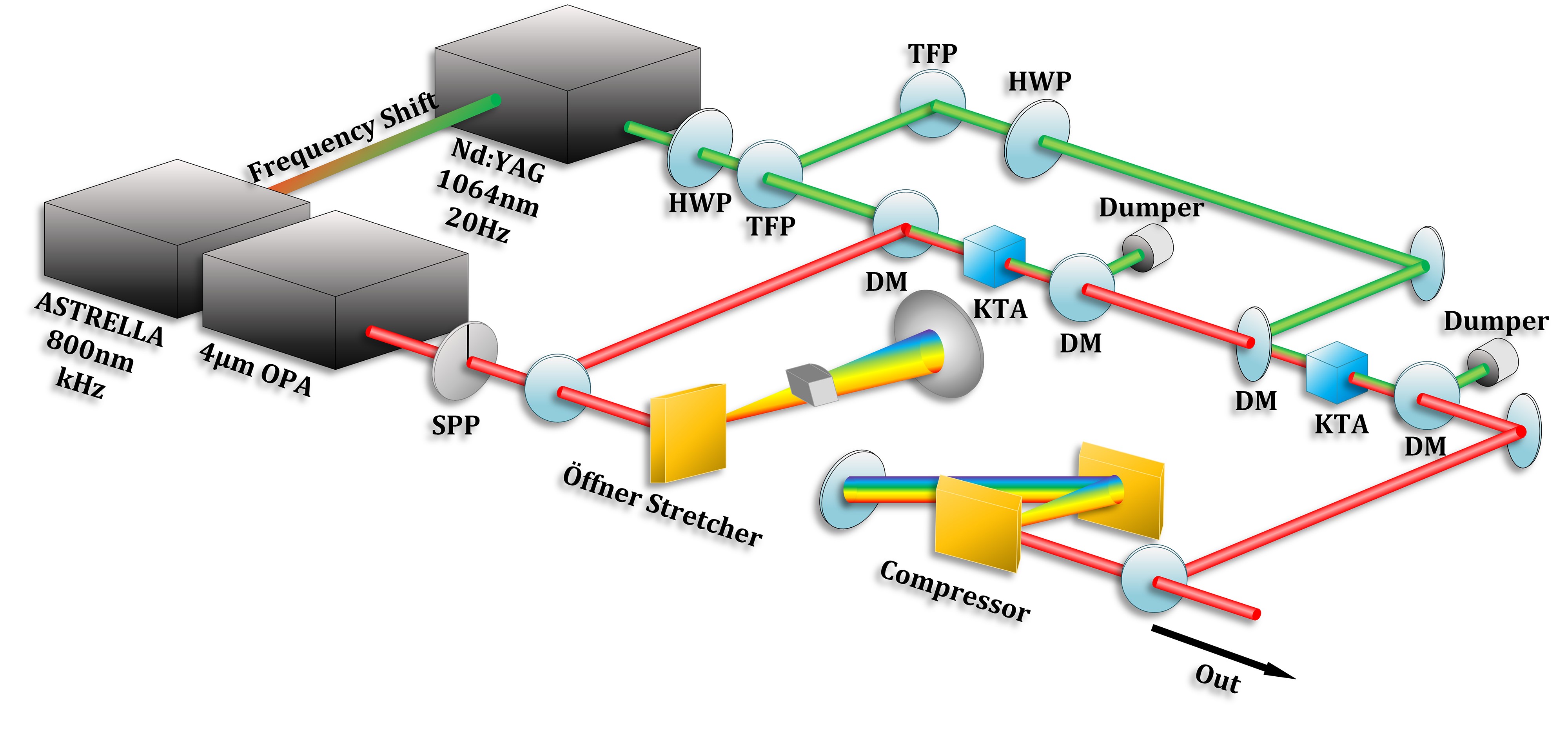 Novel Approach Produces High-energy Mid-infrared Femtosecond Optical Vortex