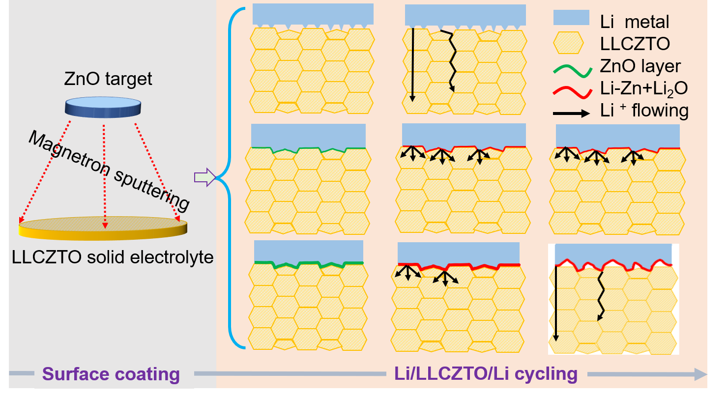 Interfacial Membrane Affect the Performance of Solid-state Electrolyte.png