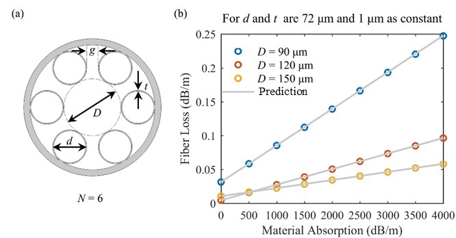 New Study Models Material loss in Anti-resonant Hollow-core Fibers