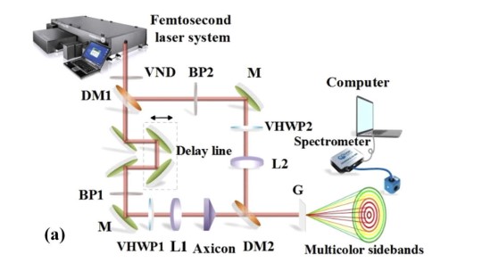 Scientists Generate Multicolor Concentric Annular Ultrafast Vector Beams